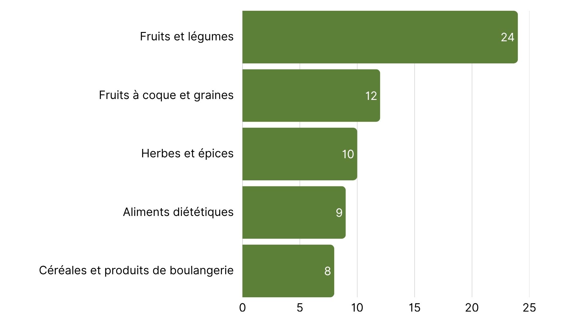 Les 5 principales catégories de produits ayant enregistré le plus d’alertes RASFF (2).jpg
